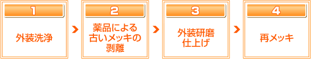 再メッキのフロー図